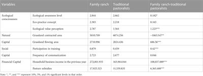 Analysis of the differences in green farming behavior of operating agents in grassland pastoral areas